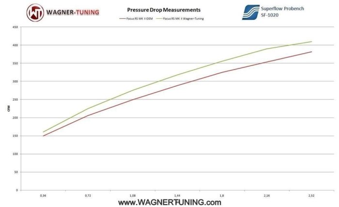 德國 Wagner Tuning Performance 性能 中冷 Ford Focus RS MK2 09-10