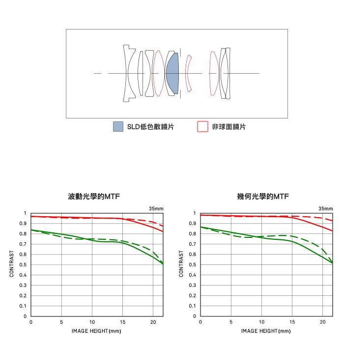 ☆相機王☆Sigma C 35mm F2 DG DN〔Sony E-Mount版〕公司貨【接受預訂】2