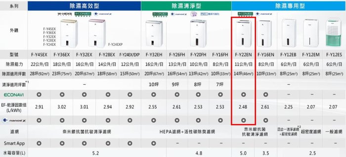 即時通超低價【暐竣電器】Panasonic 國際 F-Y22EN/FY22EN 除濕專用型 1級能源效率 台灣製除濕機