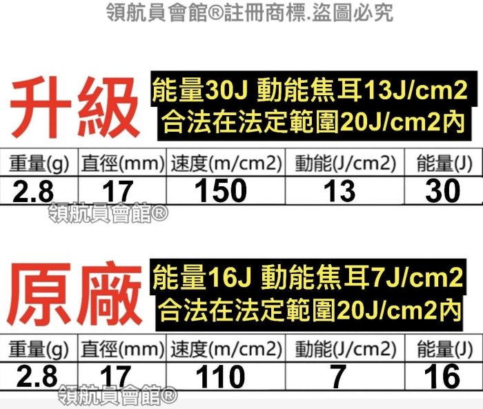 【領航員會館】威力升級！加大氣室HDB68鎮暴槍UMAREX拍打式快拍防身鎮暴長槍霰彈槍散彈槍CO2步槍行車糾紛