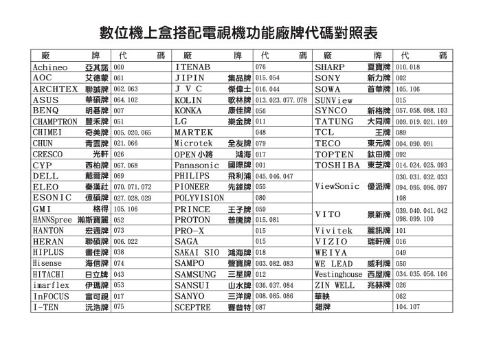 全新適用新北市新高雄大大寬頻.大豐有線電視.台灣數位寬頻數位機上盒遙控器 STB-116 1216