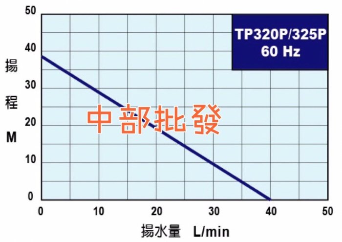 『中部批發』大井泵浦 TP320PT 塑鋼不生銹抽水機 大井小精靈 塑鋼抽水馬達 附溫控保護馬達 同TP320