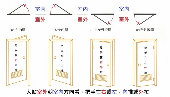 桃園世豐門窗-超便宜牙白色玻璃塑鋼門片1700元起，另售白鐵門/三合一通風門/空心木門/木門/慶祥門/淋浴拉門