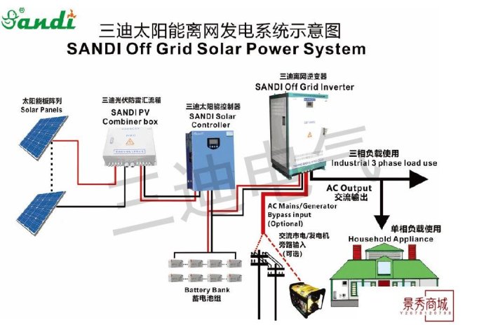 風力/水力發電系統帶發電量顯示直流轉交流電源 離網逆變器5KW【景秀商城】