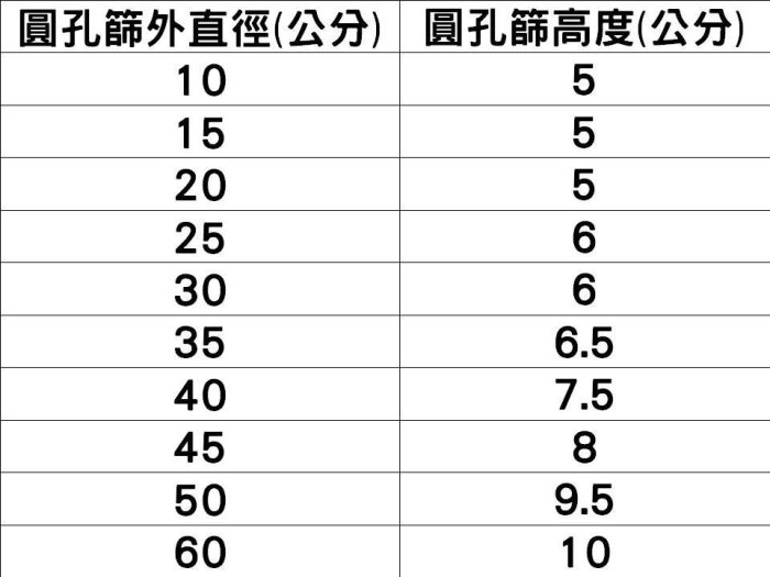 [Special Price]4r《2件免運》直徑60公分 篩網304不鏽鋼 圓孔篩 咖啡豆篩 藍莓篩 分級篩 篩網 圓孔徑1~40mm 任選留言