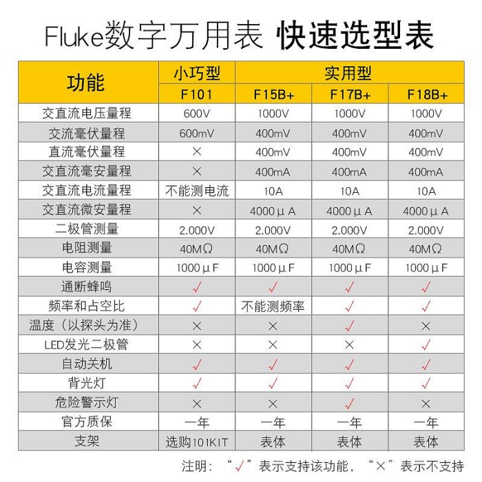 新品福祿克FLUKE高精度智能電工數字顯示15B+17B+18B+101測試萬用表