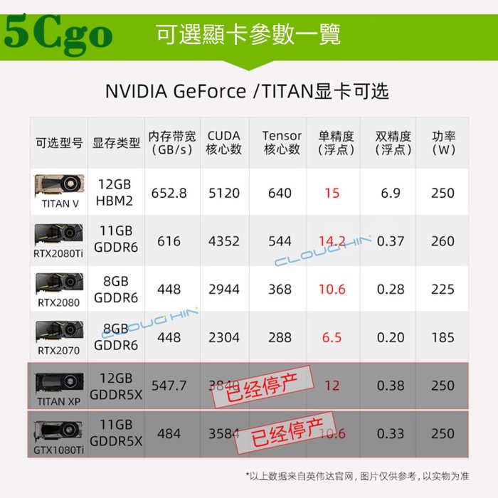 5Cgo【含稅】雙顯示卡 i9-9900K深度學習桌上型工作站組裝電腦主機RTX2080Ti/TITAN RTX可選