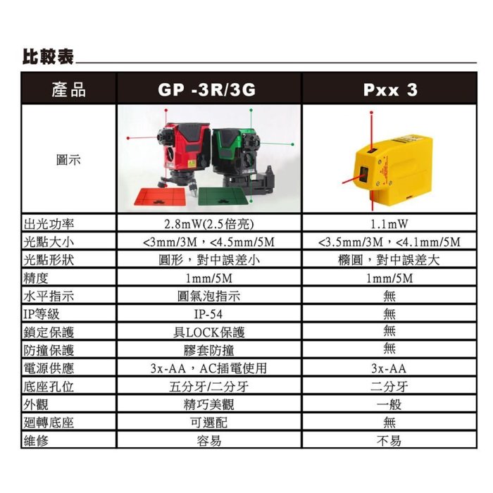 財成五金:GPI GP-3G 台灣製雷射水平儀//雷射墨線儀 3點紅光雷射 媲美 PLS3 同級 贈 鋁旋轉盤