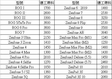 華碩 Asus 手機維修 寄送 內有報價 檢測  買料 不顯示  換電池 維修 Zenfone Max M1 M2 Plus  5 6 7 8 9