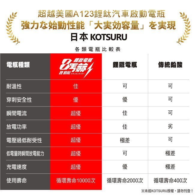 ☆電霸科技☆ 日本 KOTSURU 8馬赫 超強勁 鋰鈦電池 救車電霸 啟動救援 汽柴油版 軍警 消防 救災 大型機具