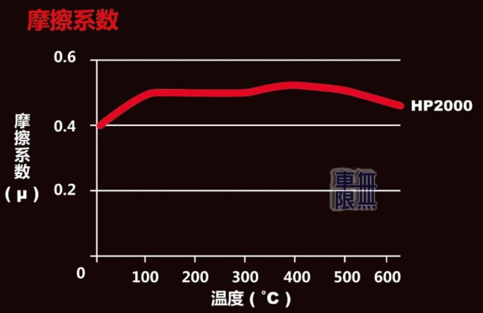 【煞車制霸】Brembo HP2000 極致來令片 5555/8530/8520/9040/9660/ GT6/GTR