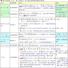 【日檢N3】日語檢定JLPT N3文法總整理（PDF檔）