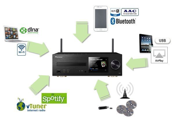 【拍譜音響】Pioneer XC-HM86-K 、Airplay、 藍牙 Wi-Fi/IPod/CD/USB