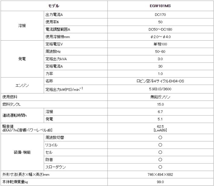 【現貨】Shindaiwa EGW181MS 防音型柴油電焊發電機