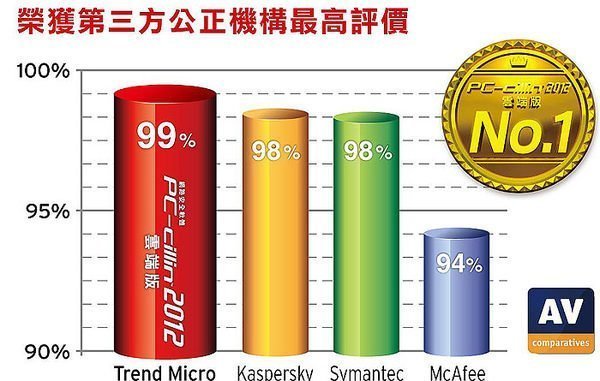 台中 現貨 雲端版 PC-cillin 手機可用 軟體支援 WIN10 趨勢防毒3人3年版 直購(非一年1年)