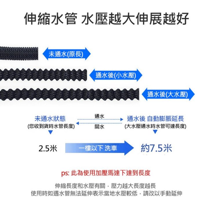 特價 園藝澆花洗車  彈力伸縮水管 鍍銅  高壓水管  (8段式噴頭套裝) 神奇強力防爆伸縮水管 洗外牆水管