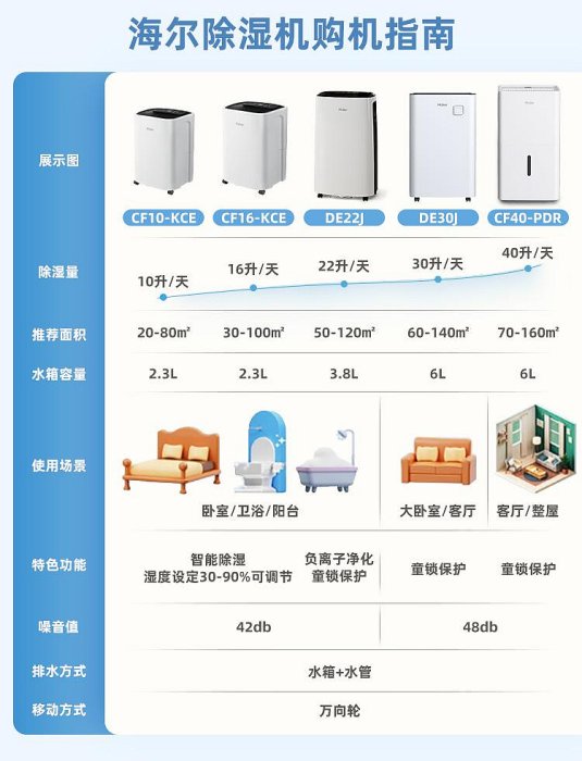 海爾家用除濕機輕音臥室別墅吸濕器室內抽濕機干衣除濕2023新款-Princess可可