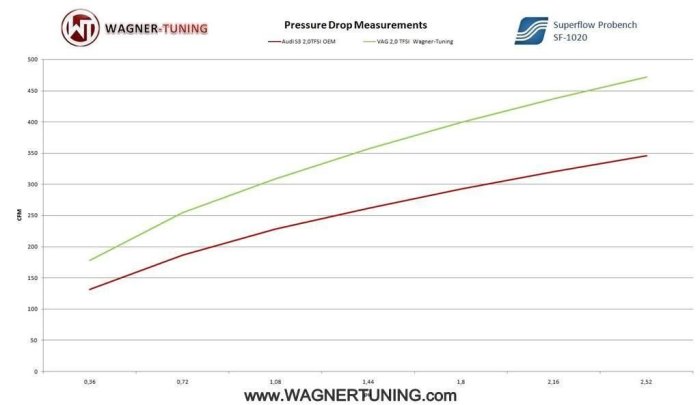 德國 Wagner Tuning Competition 競技 中冷 VW Passat B7 10-14