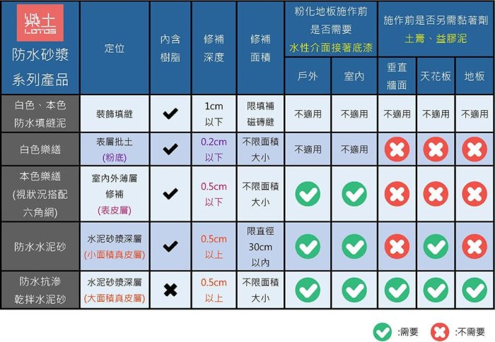 【工具屋】*含稅-無自取* 樂土 樂繕白色 1公斤 超薄抹面砂漿 樂繕白色補充包 水泥表層細微裂縫填補整平 表層批土粉底