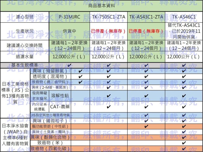 有現貨 Panasonic 國際牌濾心 P31MJRC 適 TKAS43 TKAS63 TK7505 TK8150