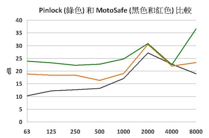 荷蘭 Pinlock 騎士濾音器 騎士耳塞 (有效降低風切聲, PINLOCK 防霧扣片愛用者, 不能錯過 )