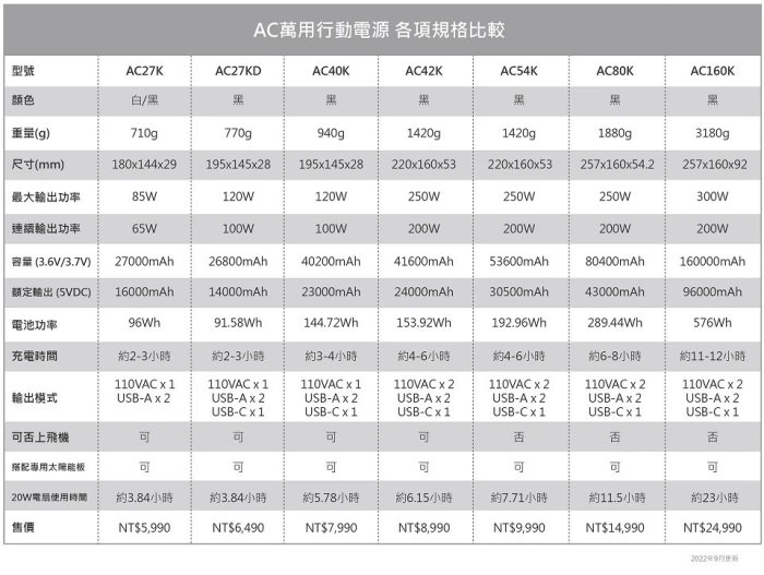 台南PQS enerpad 萬用AC行動電源 AC-40K 40200mAh 大容量電源 USB AC輸出 可帶上飛機