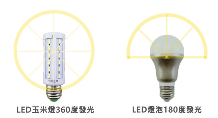 €太陽能百貨€ 10W LED 玉米燈 節能燈泡 省電燈泡 10瓦 E14 全周光 恒流電源 崁燈 台灣專利 保固