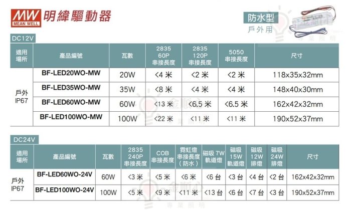 ☼金順心☼ 舞光 5050 低壓戶外軟條燈 防水 IP66 需搭配 12V 變壓器 軟燈條 變壓器另計