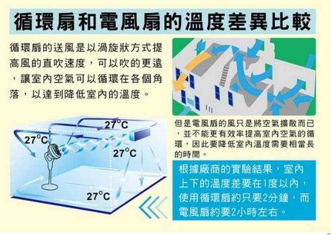 【順光】SW-250 壁掛式 10吋 空氣對流 循環扇 噴流扇 大風量 低噪音 台灣製造 室內空調