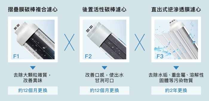 3M 無桶式 無壓力桶 RO 逆滲透 純水機 TR1 安裝請洽關於我 北台灣專業淨水