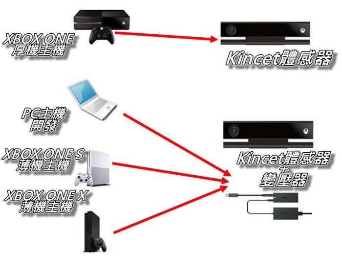 XBOX ONE Kinect 2.0 體感器變壓器 For 電腦/Slim版/X版天蠍座 原廠轉接器 桃園《蝦米小鋪》