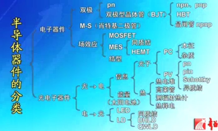 【9420-1784】半導體器件原理 教學影片 - ( 85 堂課, 復旦大學 ), 420 元!