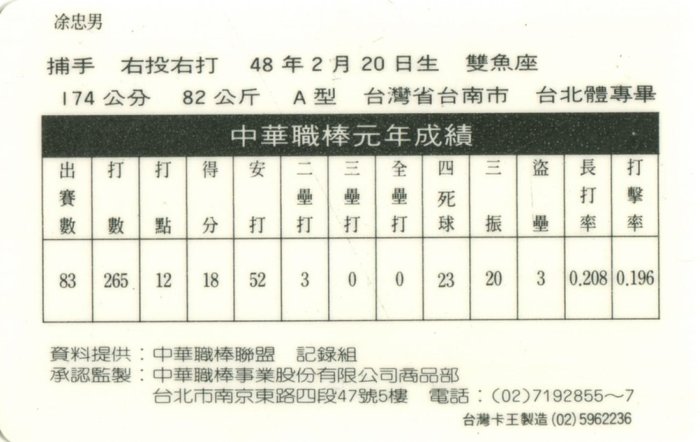 1990年5月26日職棒元年締造連六打席擊出安打~已過世三商虎創隊球員及第一任隊長凃忠男職棒元年新人卡，數量最少的第一版