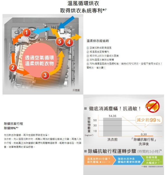 Panasonic 國際牌 15公斤 變頻洗/脫/烘滾筒洗衣機 NA-  V150MDH-W [含安運.歡迎刷卡分期零利