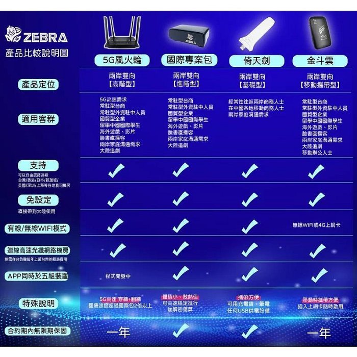 ZEBRA MINI VPN 千里馬雙向翻牆國際專案包 VPN一年連線服務方案 一鍵翻牆無須設定(送7-11禮卷)