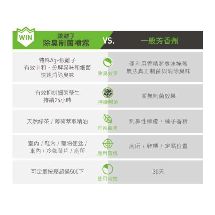 【一元起標】防御工事 T-FENCE 銀離子除臭制菌噴霧 除臭噴霧 除臭劑 芳香劑 抗菌 鞋靴清潔保養 台灣製 280ML 週日結標