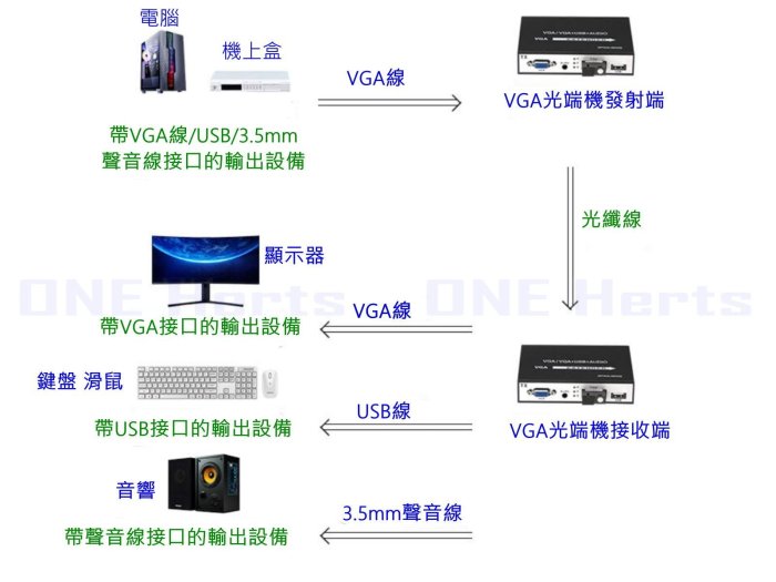 高清視頻光端機 vga轉光纖延長器 獨立聲音傳輸光端機光纖延長器 VGA網路線延長器傳輸單纖 單芯光纖延長 USB光端機