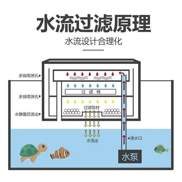 【熱賣精選】小型魚缸過濾盒壁掛烏龜缸過濾器外置水幕式靜音滴流盒低水位吸便