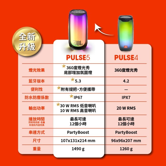 平廣 送袋公司貨保 JBL PULSE 5 燈光 藍芽喇叭 PULSE5 另售FLIP6 WIND3S 耳機 聲霸 索尼