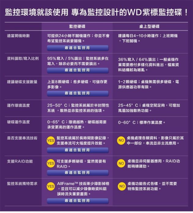 數位監控網~ WD 紫標 8TB 監控專用 硬碟 監視器 8000G 低溫 低轉速 穩定性高 三年保