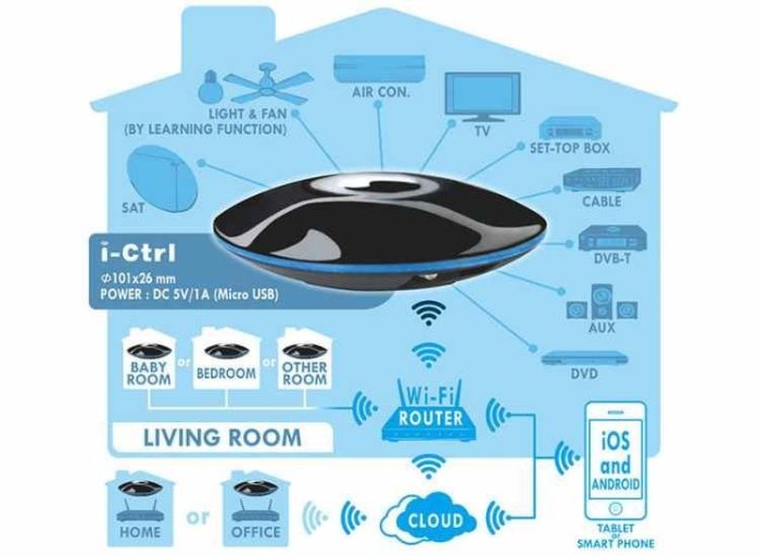 AIFA i-Ctrl艾控 WiFi 智能家電遠端遙控器 【小潔大批發】台灣製造