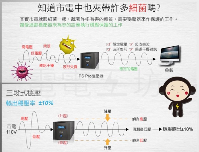 電電工坊-愛迪歐 保固1年 數位化 IDEAL PS Pro-5000L 穩壓器 5KVA 台灣製造 全電子式三階穩壓