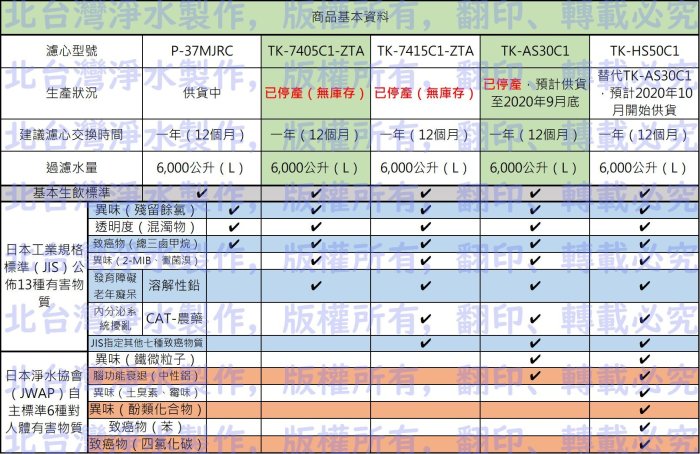 Panasonic 國際牌濾心 TK HS50C1 適用TK7415 PJA202 PJA403 PJA201 7418