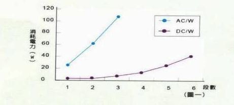 吊扇 dc直流變頻 吊扇60吋 led三色36W   微調遙控