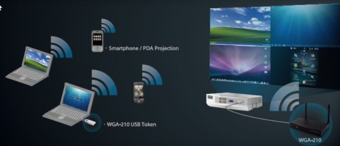 AWIND 多媒體無線投影伺服器WGA-210
