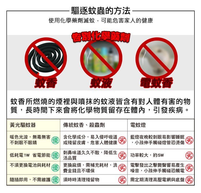 【日本燈芯 強力驅防蚊蟲】LED驅蚊燈泡 防蚊驅蟲燈哪裡買,4萬小時節能省電環保護目,效果原理ptt dcard評價推薦