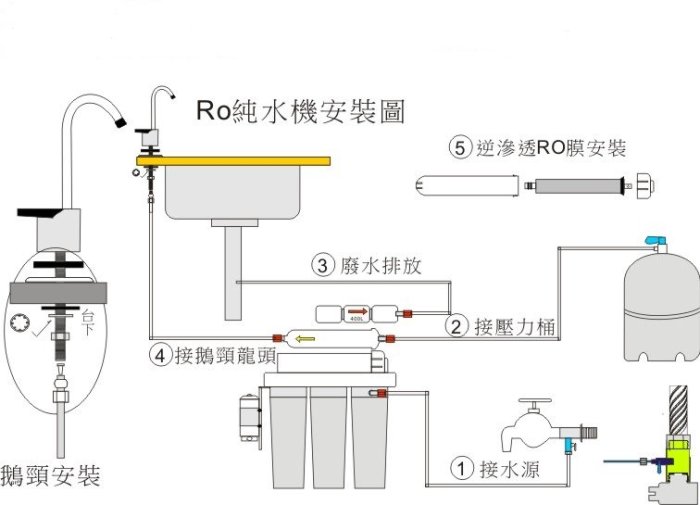 ✦本月特惠✦龍門淨水 S400G直接輸出 RO純水機 304不鏽鋼腳架 省空間 升級NSF無鉛鵝頸(MK512)