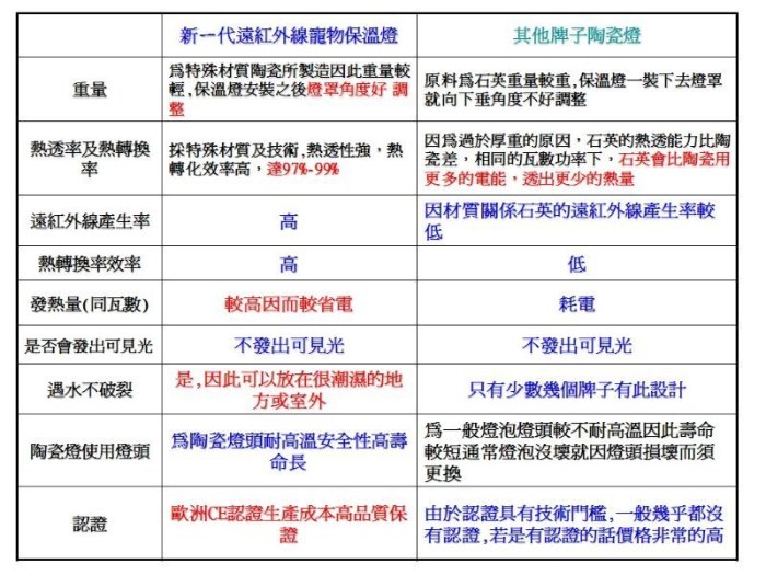 遠紅外線陶瓷加熱器 150W 不發光 歐洲CE安全性認證 生產成本高  品質保證 幼鳥 鸚鵡 病鳥 適用 保溫燈 取暖燈