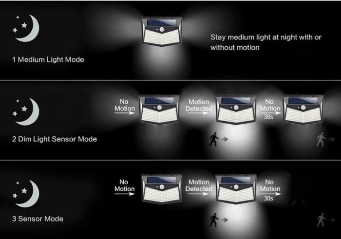 212顆LED 太陽能感應燈 內建電池 壁燈 庭院燈 三段式變化 防水 人體感應 壁燈 陽台燈 戶外感應燈 停電燈