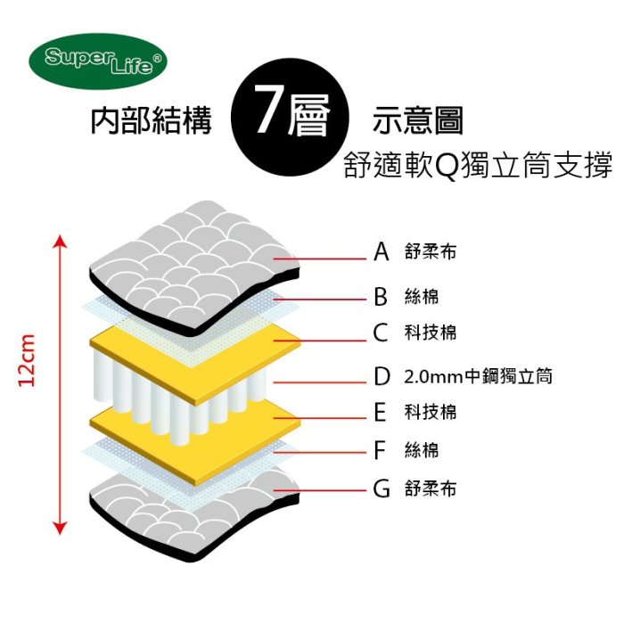 單人加大105X188x12cm 高級日系中軟Q收納獨立筒+雙面舒柔床墊 開學 外宿 學生宿舍 員工宿舍【台灣製造】